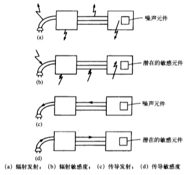 电磁兼容的试验目的