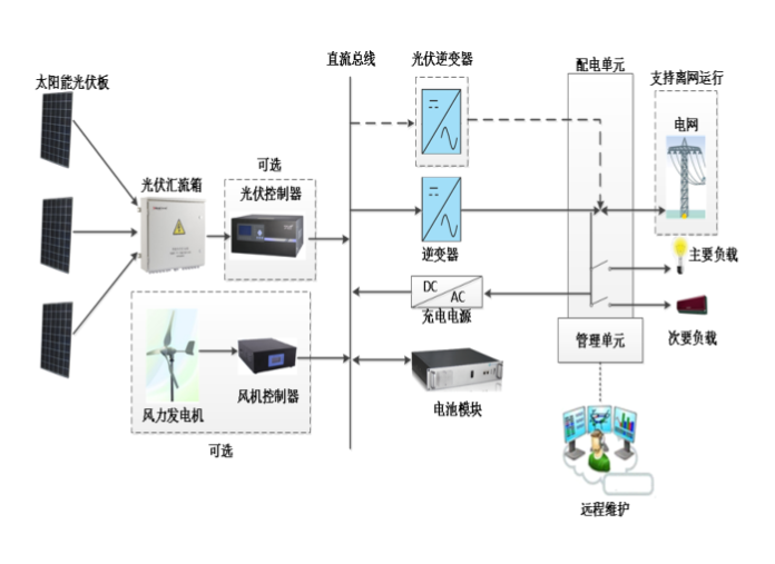 关于光伏+柴油机互补发电系统的介绍和应用